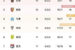 里昂客场斩获一分，积分榜排名上升的简单介绍